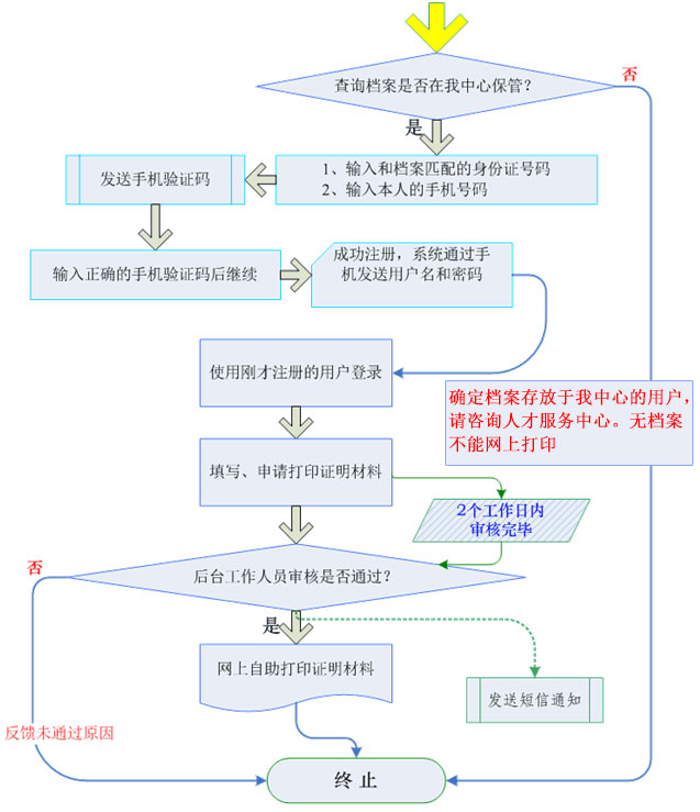 毕业生开具网上证明办理流程图